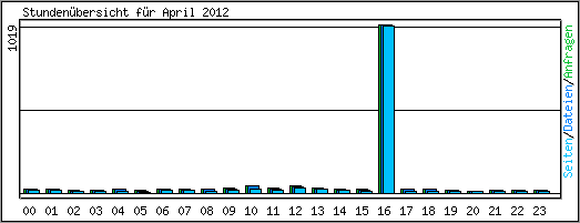 Stundenbersicht