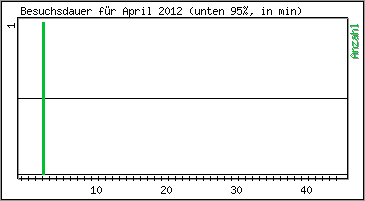 Besuchsdauer